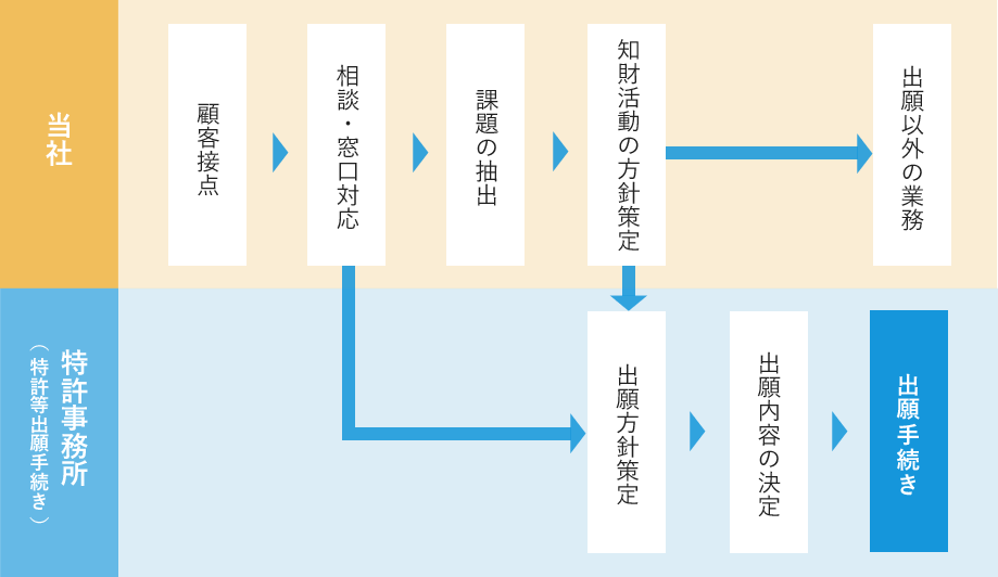 特許事務所との連携